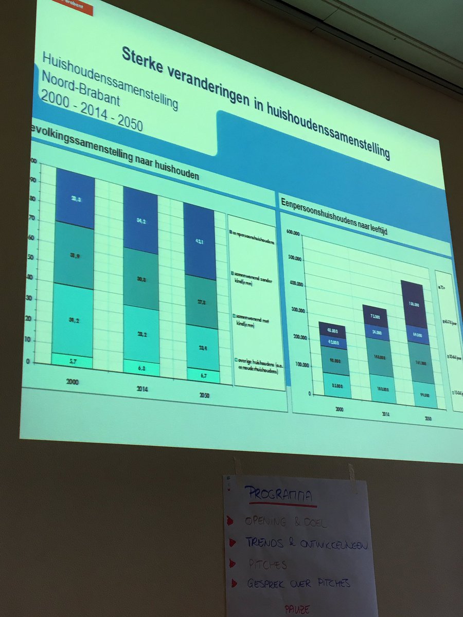 Verandering van huishoudenssamenstelling, naar meer #1-persoonshuishoudens > verandering woningvoorraad