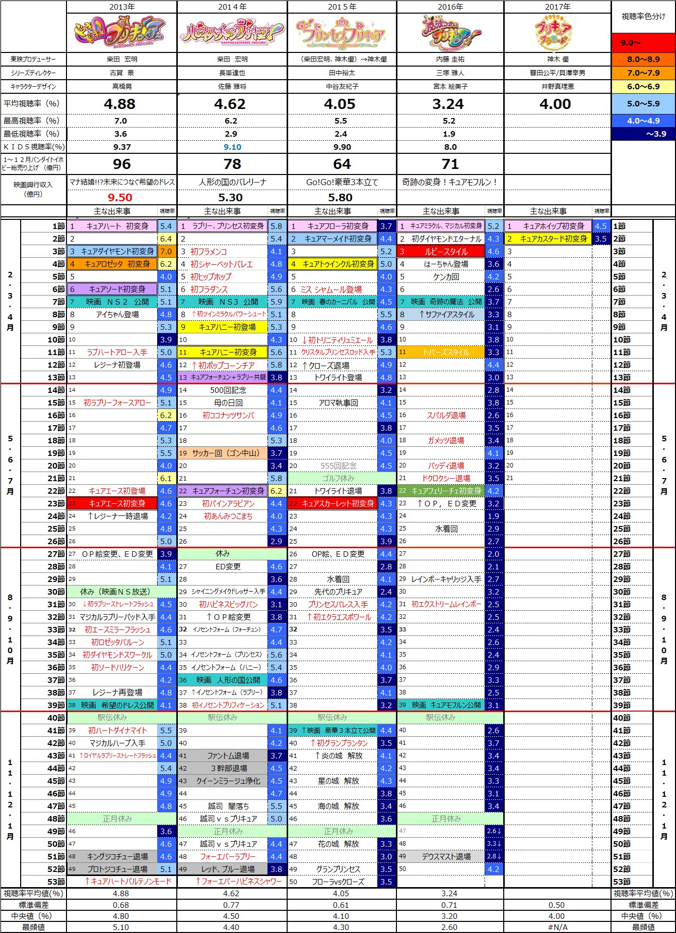 Kasumi ねとらぼでプリキュア記事月イチ連載中 Twitter પર キラキラ プリキュアアラモード ２話 ひまりちゃん登場回 の世帯視聴率は３ 5 ビデオリサーチ調べ でした プリキュアの視聴率とイベント一覧表 プリキュアの数字ブログ T