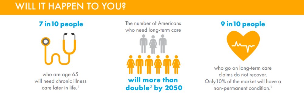 Will you need long-term illness care?  7 in 10 people who are age 65 will need chronic illness care later in life.  goo.gl/8Jufyt