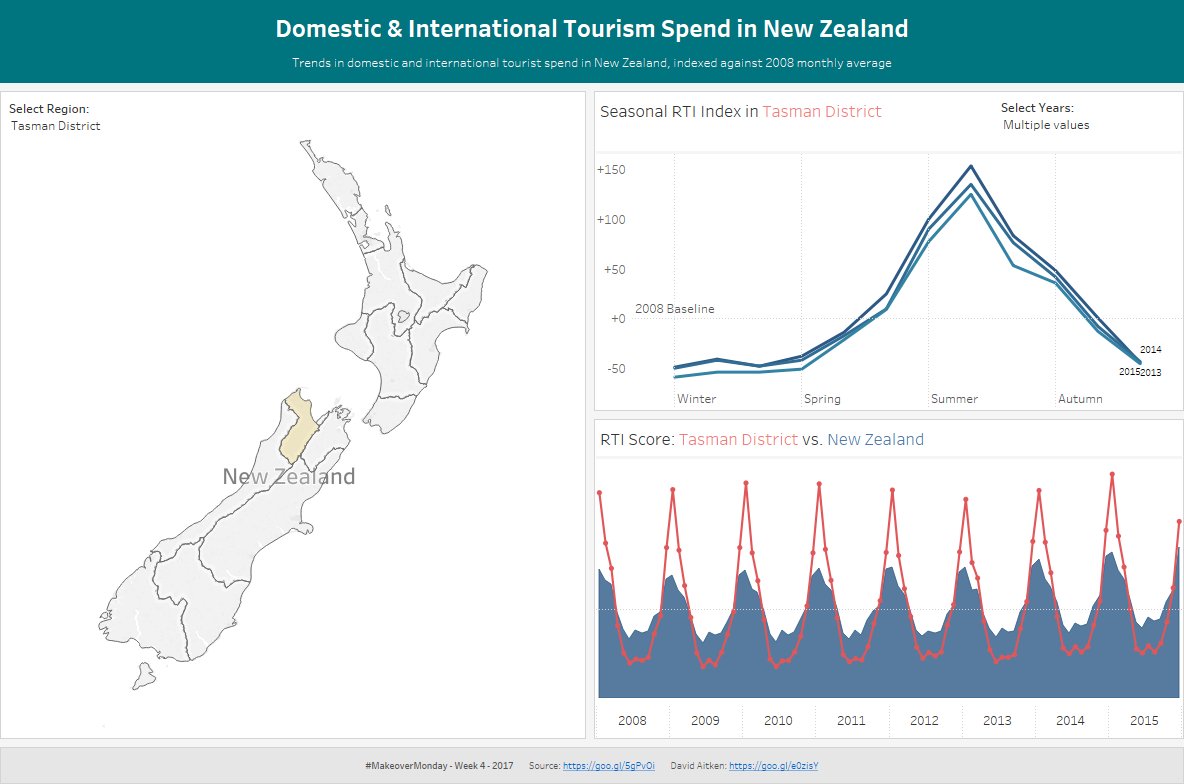 aitkendj's tweet photo. @TriMyData @VizWizBI @tableau NZ Tourism Spend (2 of 2) https://t.co/sgGQU4ipqY https://t.co/lA9D4cZAL0