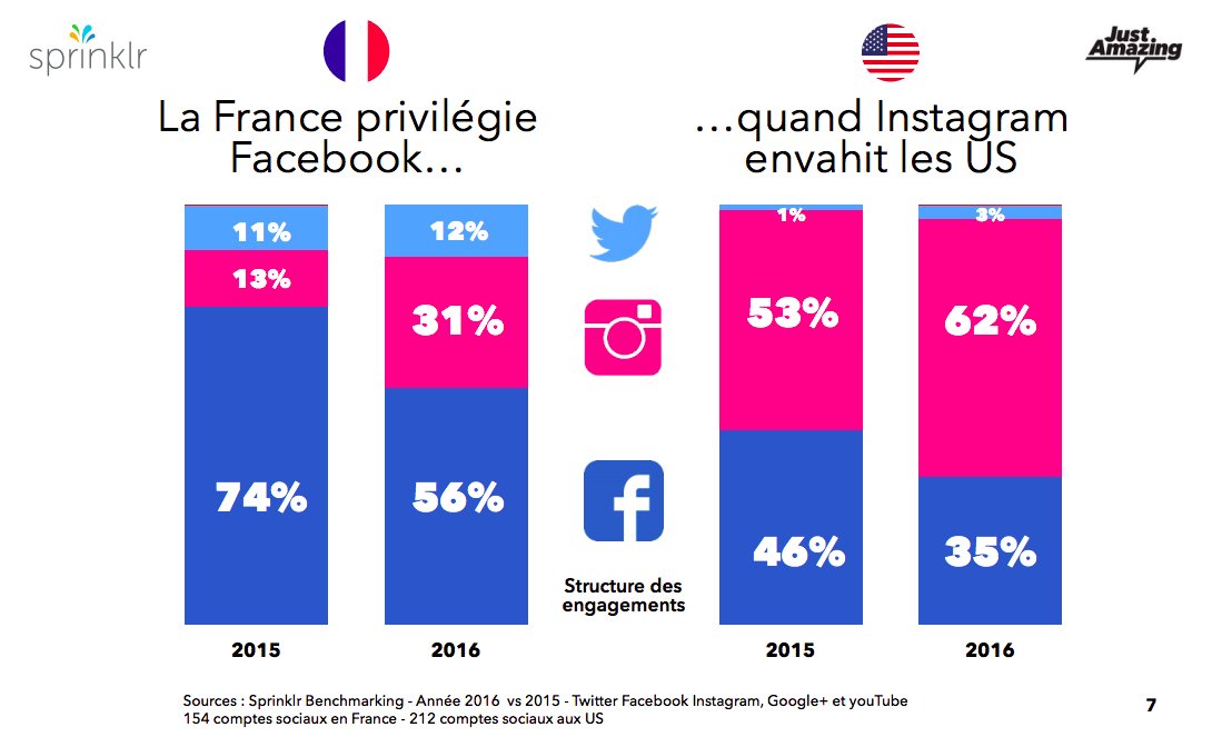 LudoSLN's tweet image. #Retail : les commerces en France 🇫🇷  privilégient #Facebook, les commerces aux USA 🇺🇸 envahissent #Instagram