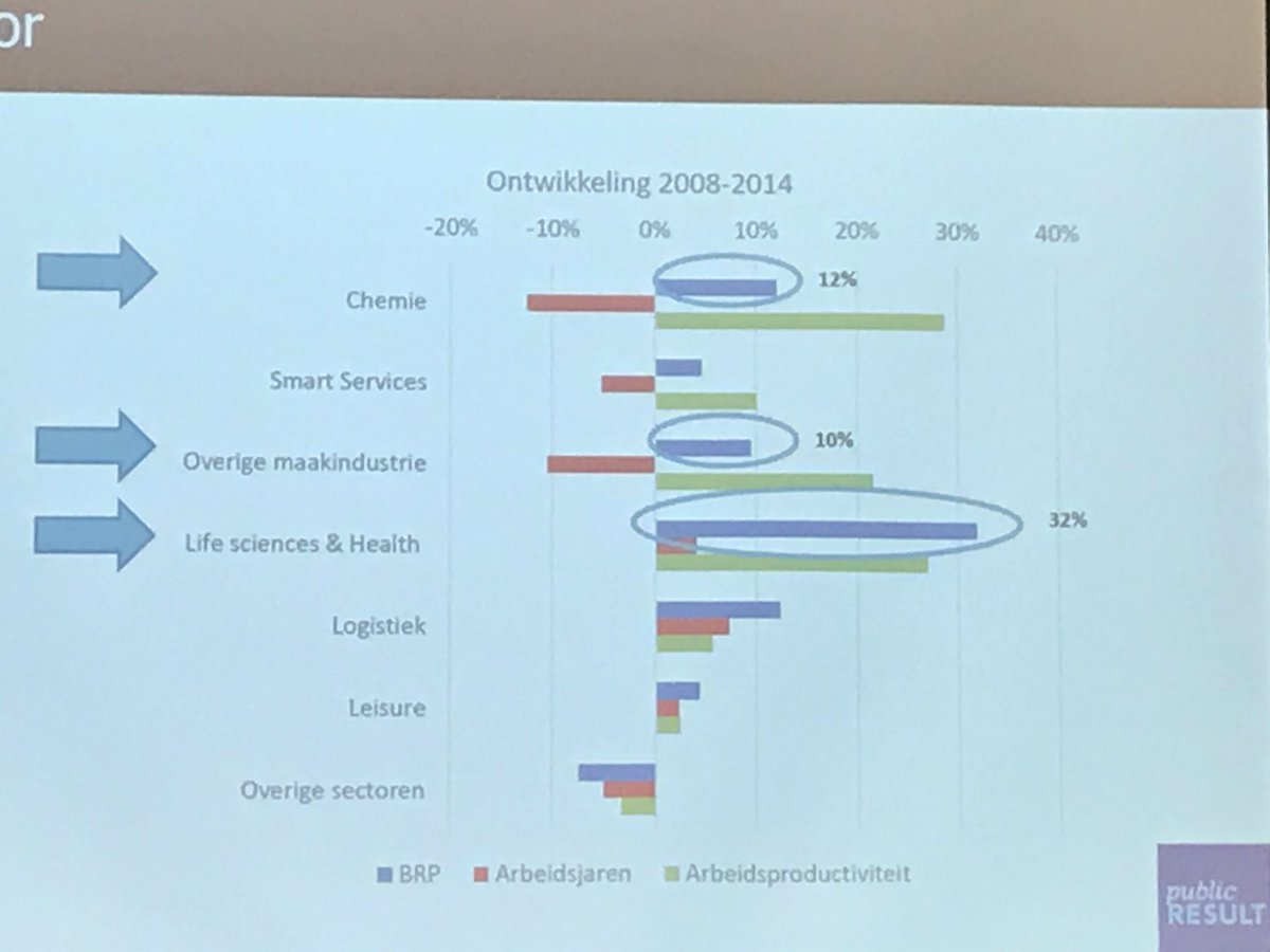 mauricethelen's tweet photo. Groei BRP, Productiviteit &amp; Arbeidsjaren, (Healthcare) Logistiek heeft het allemaal!@LimburgEconomy #ledconf #beYond https://t.co/kLwYH5ycYO