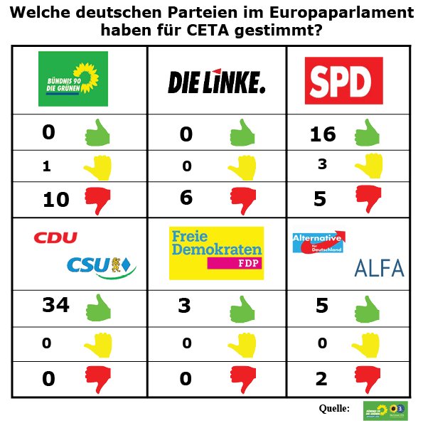 Gruene_Europa's tweet photo. Die Proteste der Bürgerinnen und Bürger ignoriert! Konservative, Rechte, Liberale &amp; viele Sozialdemokraten stimmen für #CETA. https://t.co/IsAoS4ieoC