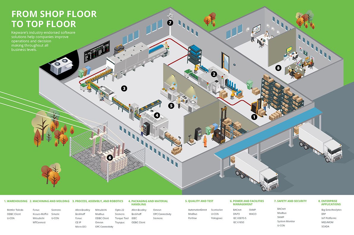 Kepware's tweet photo. #ICYMI: New blog post includes isometric view of how #KEPServerEXV6 provides connectivity across the enterprise: https://t.co/C23xBp1T7u https://t.co/P0RdXq1mCp