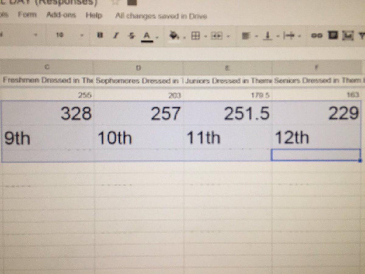 skortlandt's tweet photo. Updated Spirit Week results #freshmenstrong #mottsnowcoming @WaterfordMott @WMottLink https://t.co/FZyJiXRqEo