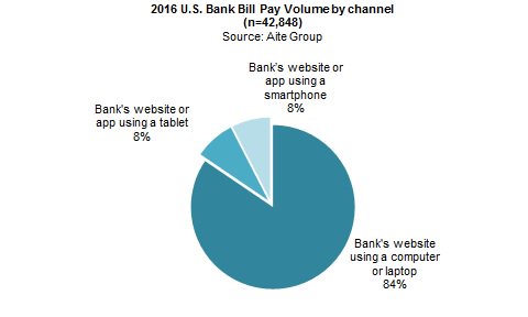 DatosInsights's tweet image. U.S. Bank Bill Pay: An Update - See latest report by @AiteGroup's @davidalbertazzi aitegroup.com/report/us-bank… #mobilebanking #billpay