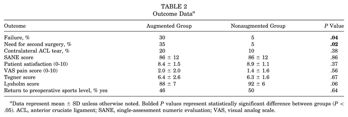 AOSSM Journals (@aossmjournals) on Twitter photo Allograft augmentation of small diameter hamstring grafts associated w/ higher failure in ACLR, from <a href="/radychildrens/">Rady Children's Hospital-San Diego</a>: ow.ly/67MN30926md Allograft augmentation of small diameter hamstring grafts associated w/ higher failure in ACLR, from <a href="/radychildrens/">Rady Children's Hospital-San Diego</a>: ow.ly/67MN30926md