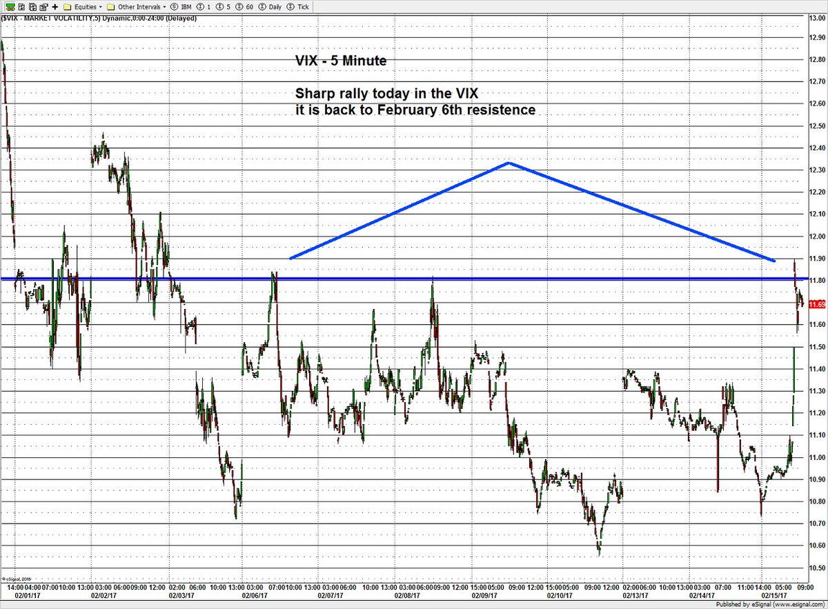 foremosttrading's tweet photo. Where is the #VIX headed? #Poll #Futures #eSignal #Chart #volatility #Index #WhereWillItGo #rally #resistance #LetsGo https://t.co/Xh93dkt0KW
