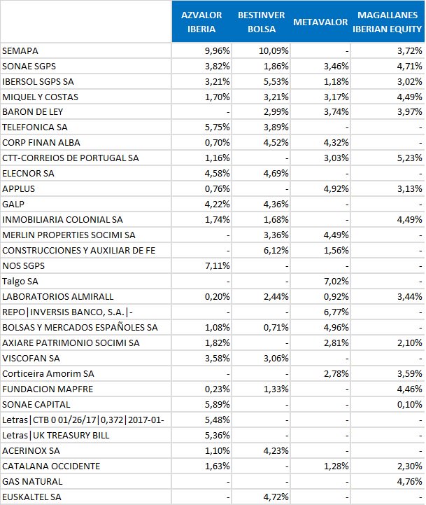 top 30 posiciones fondos value 2016