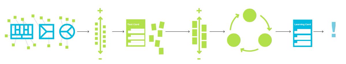 AlexOsterwalder's tweet photo. Innovation is NOT about finding the perfect idea! Innovation = iterating until you transform an idea into a profitable &amp; scalable biz model! https://t.co/fvLc18xGju