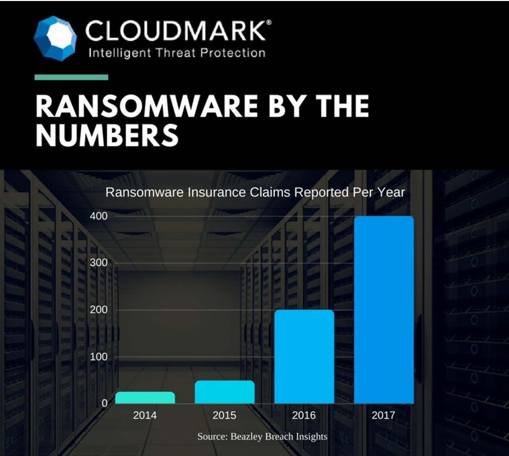 Cloudmark's tweet image. Did you know that 51% of ransomware attacks end in a payout? Find out more in our new infographic:
blog.cloudmark.com/2017/02/14/ran…