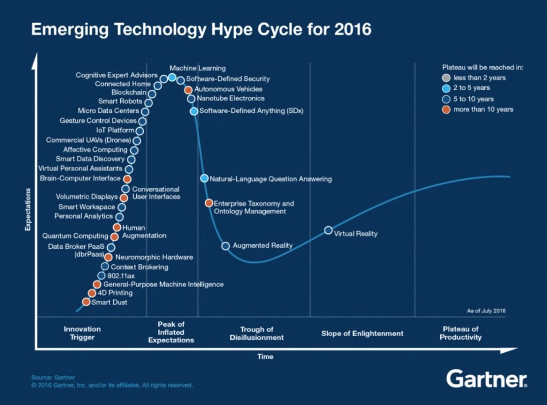 #VirtualReality reached slope of enlightenment on <a href="/Gartner_inc/">Gartner</a>'s hype curve. #IoT platforms within innovation phase. #AR #VR @iotconsortium