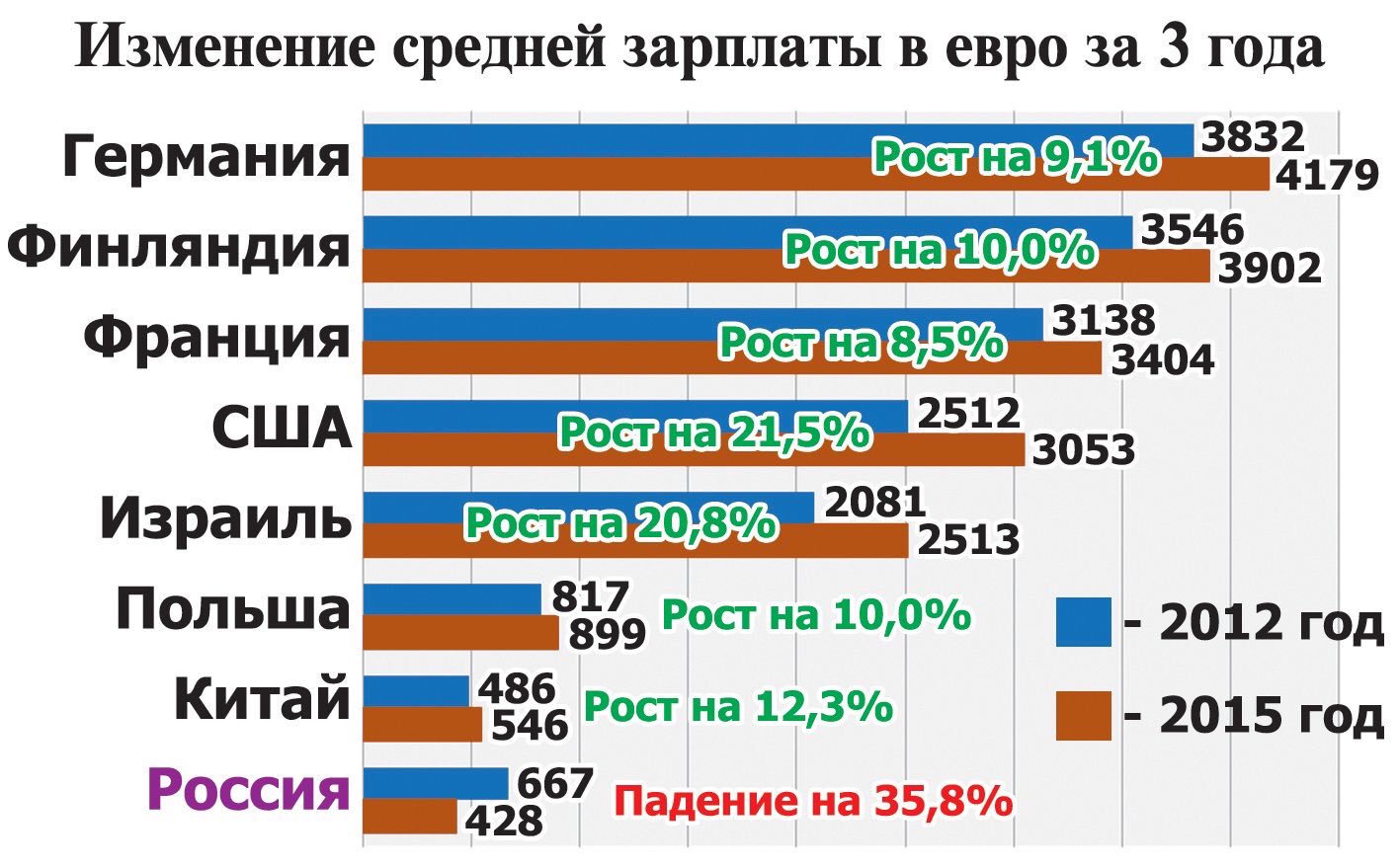 Зарплата среднего класса в россии