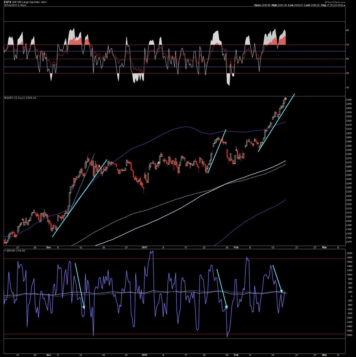 OntheMoneyUK's tweet image. W/ this breadth &amp;amp; vol $SPX trajectory remains short-term unsustainable. Just don't 'pick' a top. If trading, enter on weakness.

$SPY $ES_F
