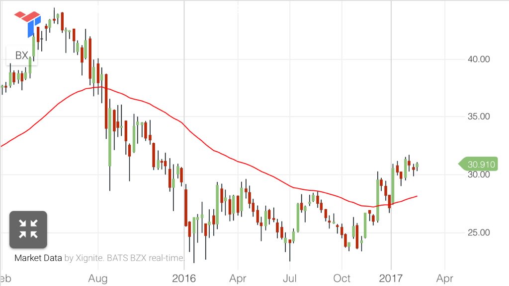 dealflowcanada's tweet image. $BX weekly chart one to watch. No position #trading #investing #trendfollowing #privateequity #blackstone $SPY $XLF