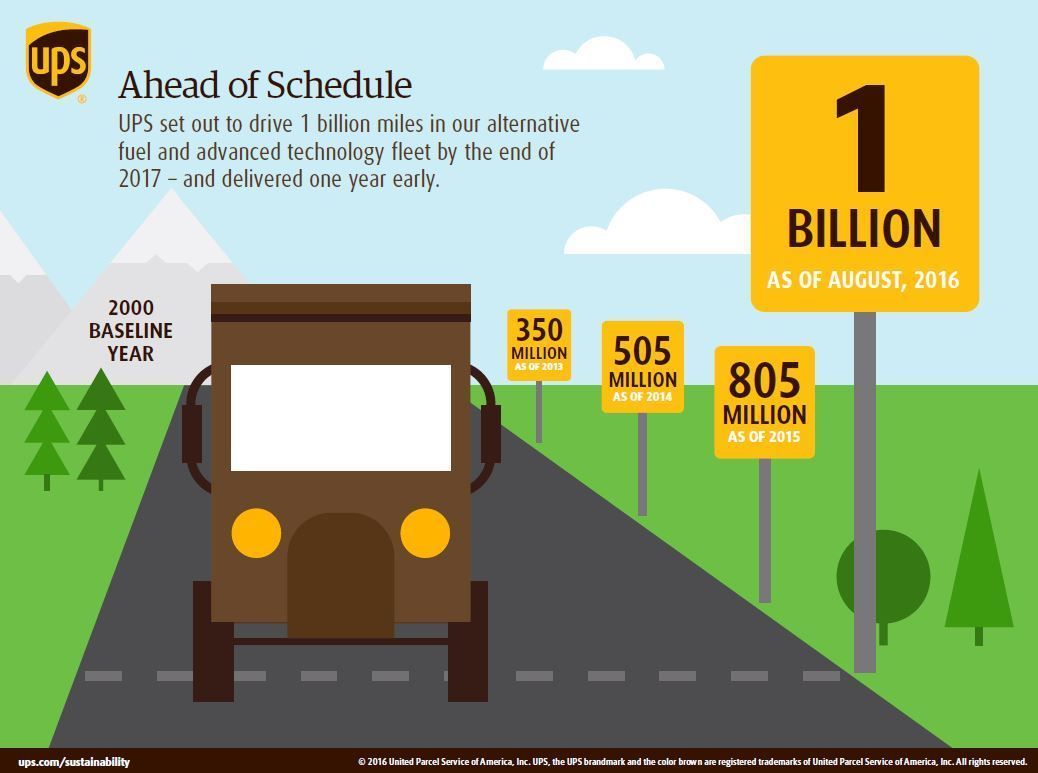 .<a href="/UPS/">UPS</a> set out to drive 1B miles in alt fuel and advanced tech fleet by the end of 2017 and delivered one year early.
