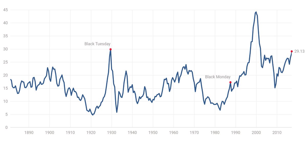 Macro_View's tweet image. Obvious $SPX is a bubble w 26.38x TTM, 29.13x CAPE

Of course that doesn't mean $SPY won't got up. Does mean we want a 60% decline to invest