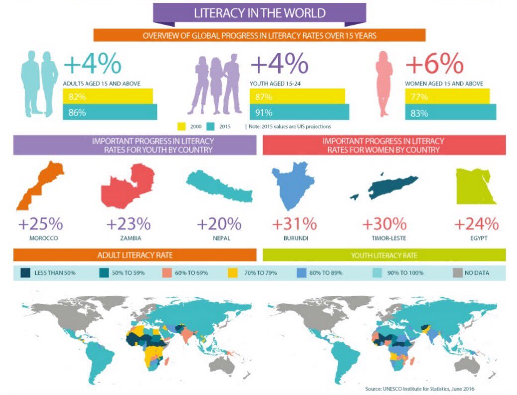 WorldBankGroup's tweet photo. Great overview of progress in global literacy since 2000 via  @UNESCO https://t.co/rSJFSnVi1U