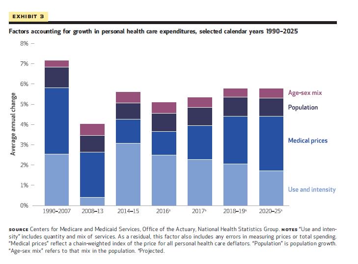 Health Care Cost Increases By Year Chart