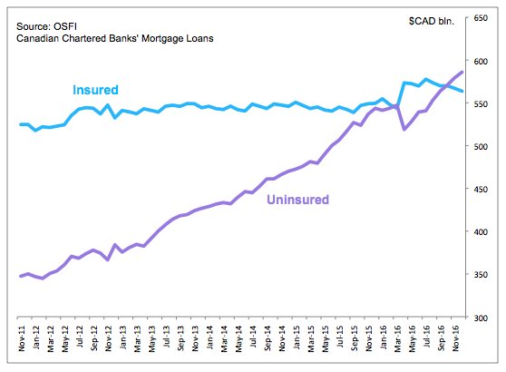 SolidusMax's tweet photo. Canadian banks' uninsured mortgage loans rises to C$586B in December, up 7.8% y/y (although many being pooled and sold via covered bonds) https://t.co/LVr6uEi53l