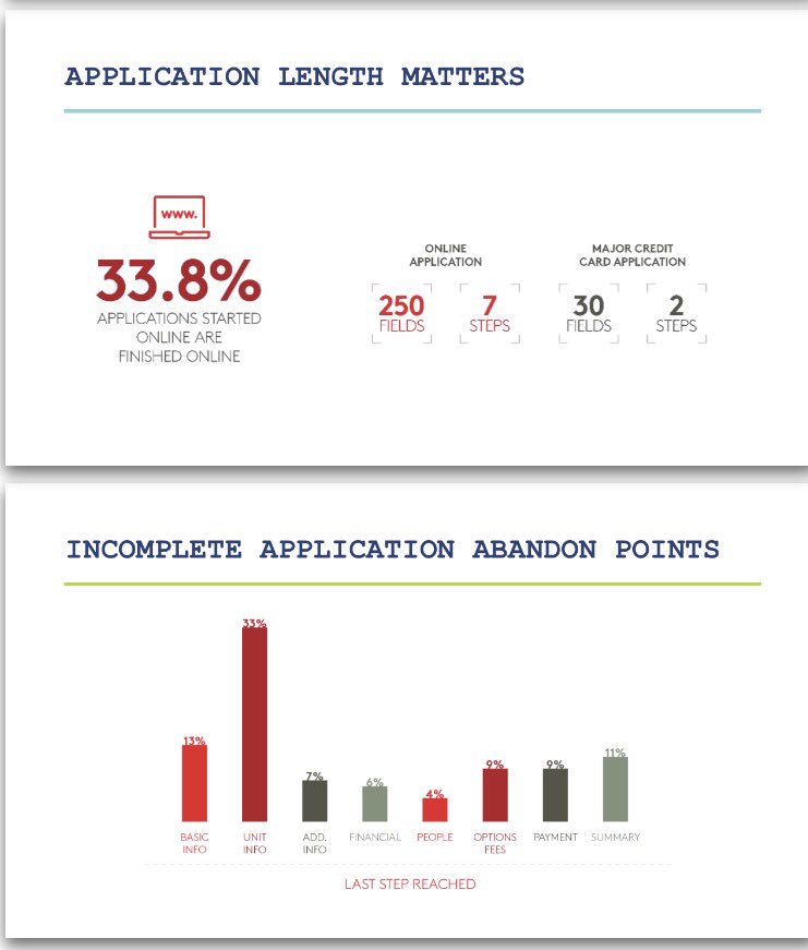 AptChat's tweet photo. Application length matters. What do you need to make a business decision? Eliminate everything else. #NAASHC17 https://t.co/YUPQkahrn4