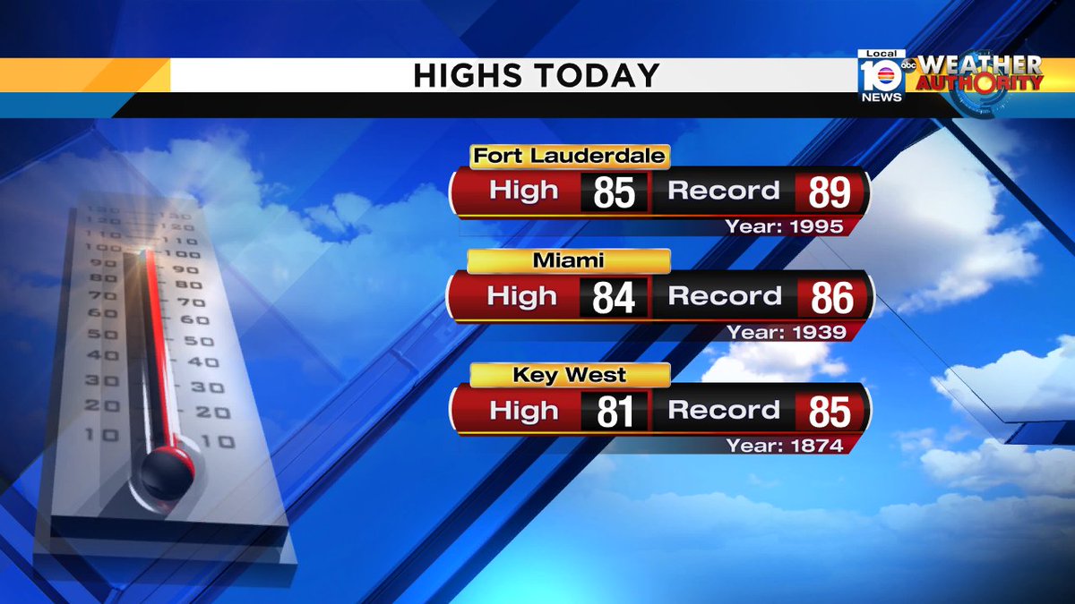 Yes, it was a warm day.  Miami reached a high temperature of 84°, that's 2 degrees shy of the record for the date. https://t.co/PzlX0H4Dh8