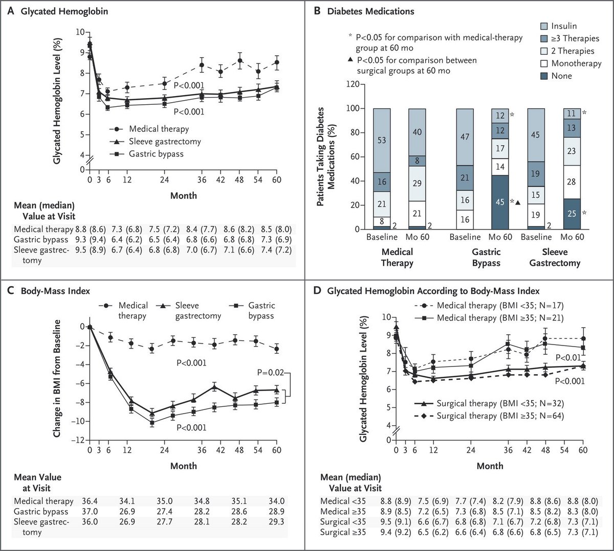 NEJM's tweet photo. Original Article: Bariatric Surgery versus Intensive Medical Therapy for #Diabetes — 5-Year Outcomes https://t.co/UKGhrbHODd https://t.co/syd5p5HeSh