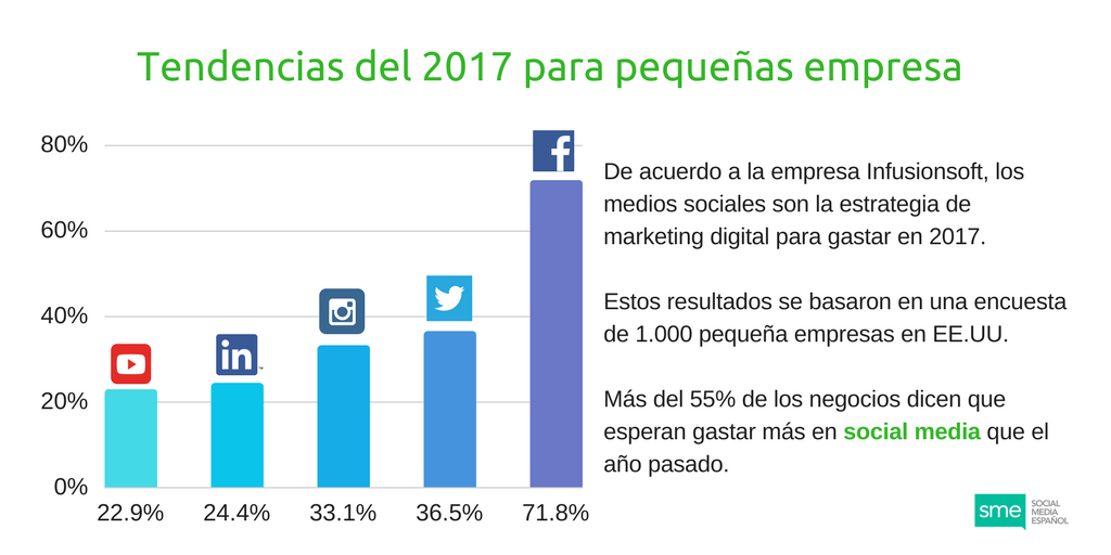 sme_hola's tweet photo. Conoce las tendencias del 2017 #socialmedia #socialmediamarketing #socialmediatips #marketingtips #RT #redessociales #v7ad #entrepreneur https://t.co/zsSvQQZexg