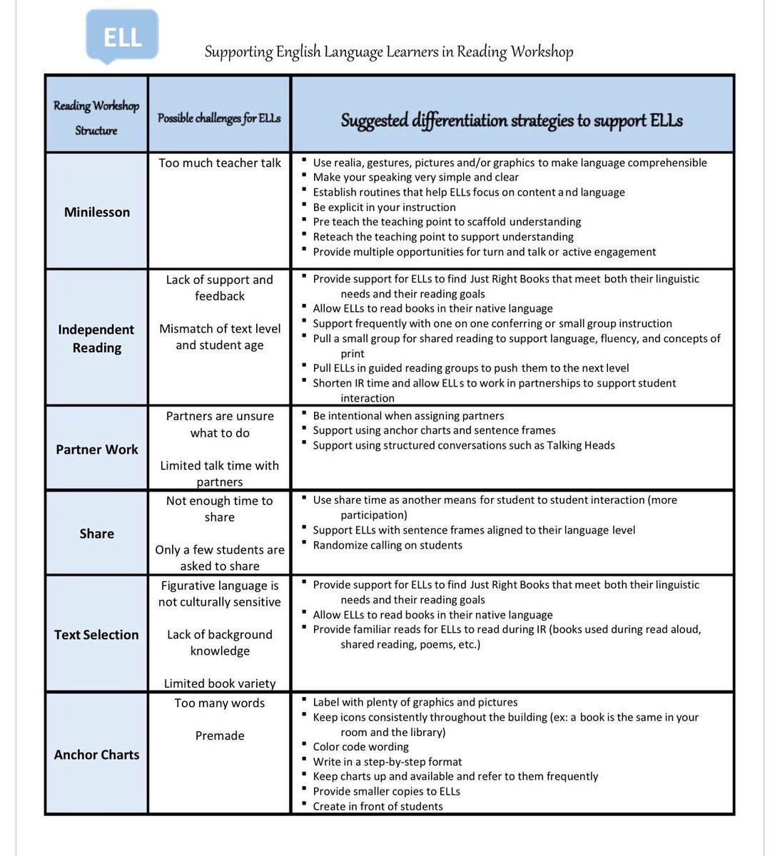 ValentinaESL's tweet photo. Here's how I support ELLs during workshop #tcrwp https://t.co/15Hljcipek https://t.co/UM36aNV6AB