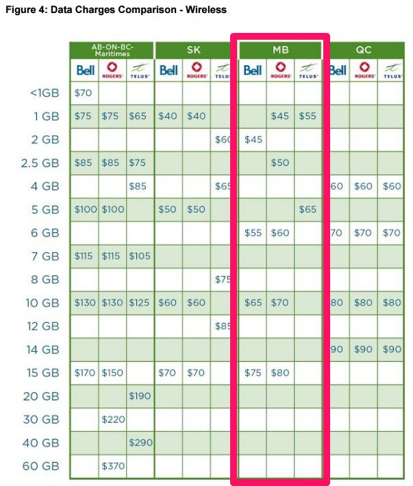 OpenMediaOrg's tweet image. Goodbye Manitoba prices, I hardly knew ye... Learn more about how #BellMTS will harm consumers &amp;amp; businesses: ow.ly/8prY3092gy1