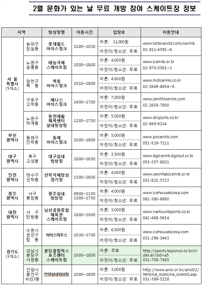 #성남시

2월 문화가 있는 날♬
매월 마지막 수요일은 문화가 있는 날입니다.
이번 달에는 아동, 청소년 대상 스케이트장 무료 개방 행사를 실시합니다.
(성남은 어른도 무료♪)

☞장소: 분당올림픽스포츠센터 스케이트장(서현동)

많이 이용해 주세요