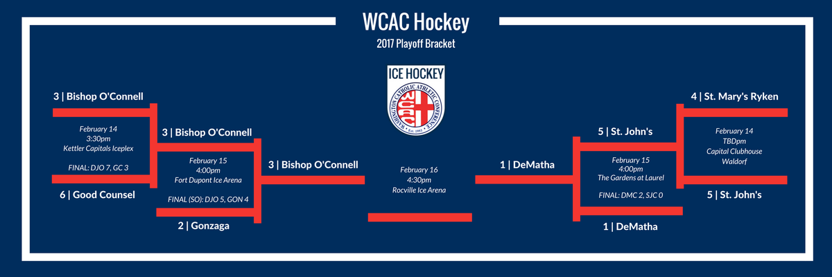 Congratulations to <a href="/OConnellHockey/">O'Connell Ice Hockey</a> and <a href="/DeMathaHockey/">DM Catholic Hockey</a> for advancing to the #WCACplayoffs tomorrow at 4:30pm at <a href="/RockvilleIce/">Rockville Ice</a>