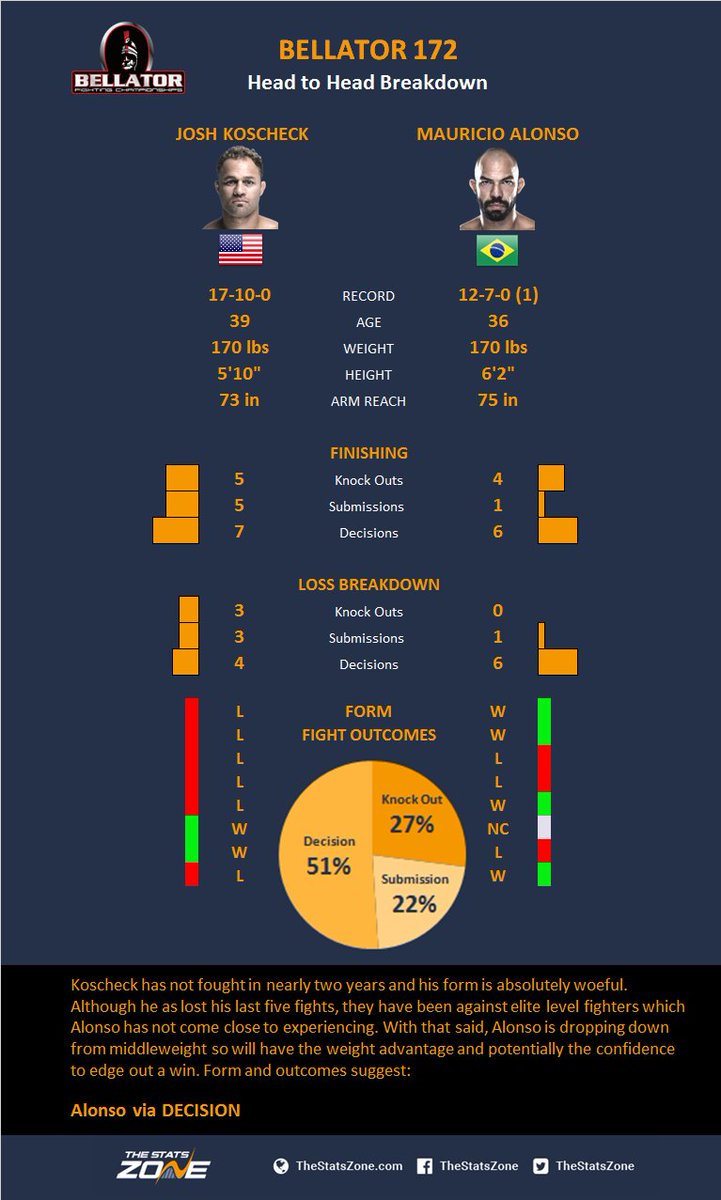 thestatszone's tweet photo. Bellator 172 head-to-head breakdown: Josh Koscheck vs Mauricio Alonso https://t.co/HGQF72tsSZ #Bellator172 #MMA #Koscheck #Alonso https://t.co/GLd87m7SNs