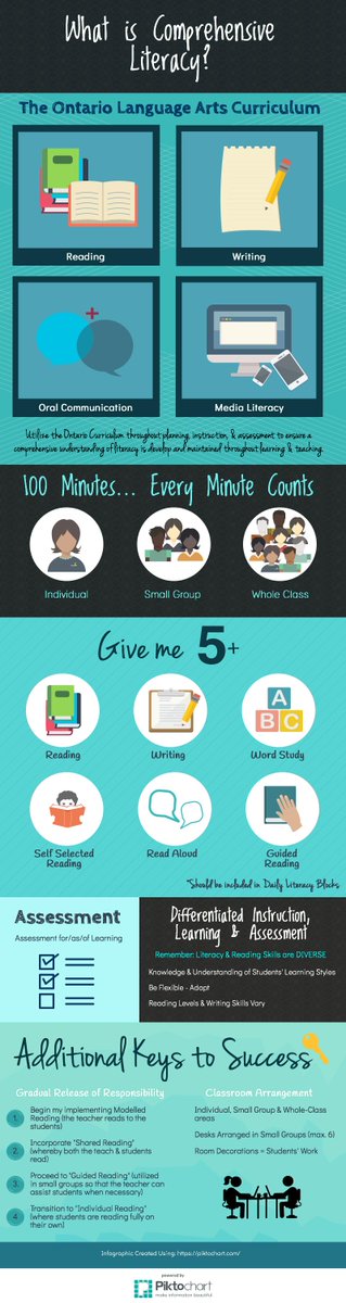 Miss_Susin's tweet photo. Comprehensive Literacy Infographic Complete! 📚 #reading #writing #wordstudy #selfselectedreading #readaloud #guidedreading #gradualrelease https://t.co/3UqiidAuCI