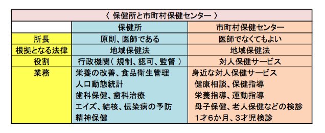 歯科医師のための一問一答 On Twitter 保健所と市町村保健センター