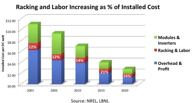 Solar_Power_Now's tweet photo. Latest on residential #solar pricing - https://t.co/ZI0J6L5Ru2 #costofsolar #solarindustry https://t.co/0NxDZW0G7m