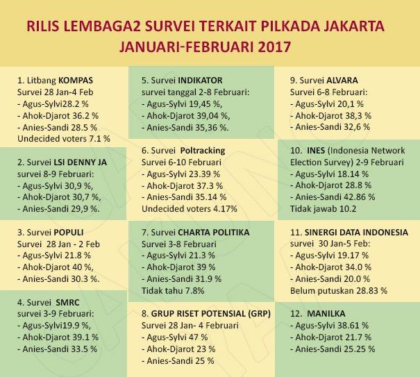 Sijo_su's tweet image. survei di pilkada DKI, dgn menambah angka 'undecided voters' Indikator dan SMRC paling presisi cc @BurhanMuhtadi @saiful_mujani