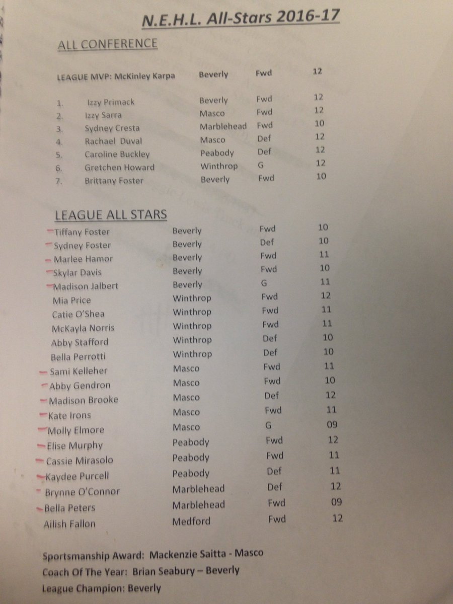 Beverly's McKinley Karpa named NEHL MVP. All-Conf F- Primack, Sarra, B. Foster, Cresta; D- Buckley, Duval; G- Howard salemnews.com/sports/mvp-kar…
