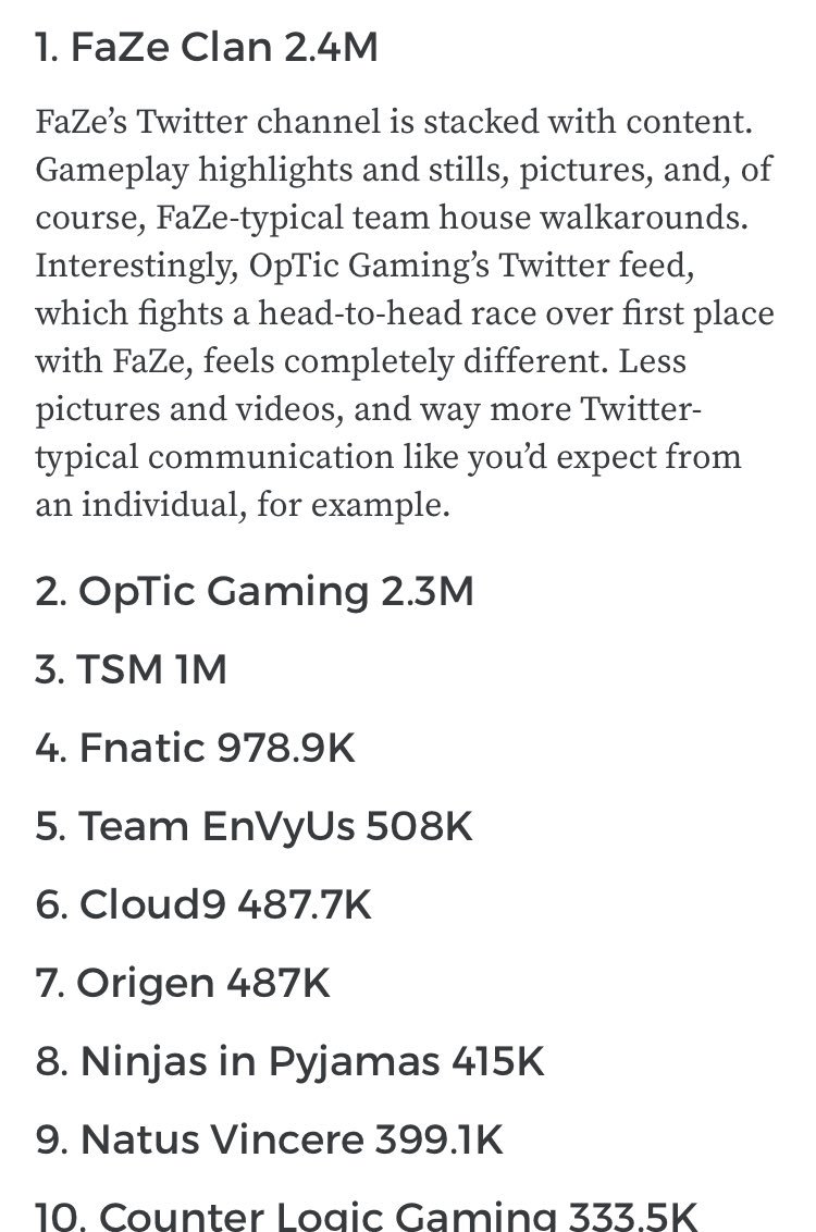 FaZeApex's tweet photo. Article released showing follower counts for all the top eSports organizations..

Here are YouTube, Instagram, and Twitter rankings. #FaZeUp https://t.co/VSneDywdOz