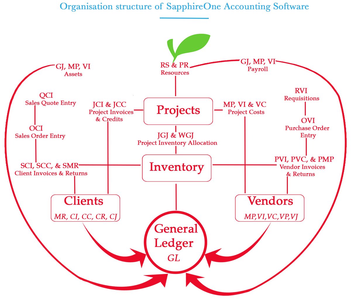 SapphireOneERP's tweet photo. SapphireOne #AccountingSoftware Structure.
https://t.co/tvD2vFjk8w https://t.co/wn8zFZ1AKk