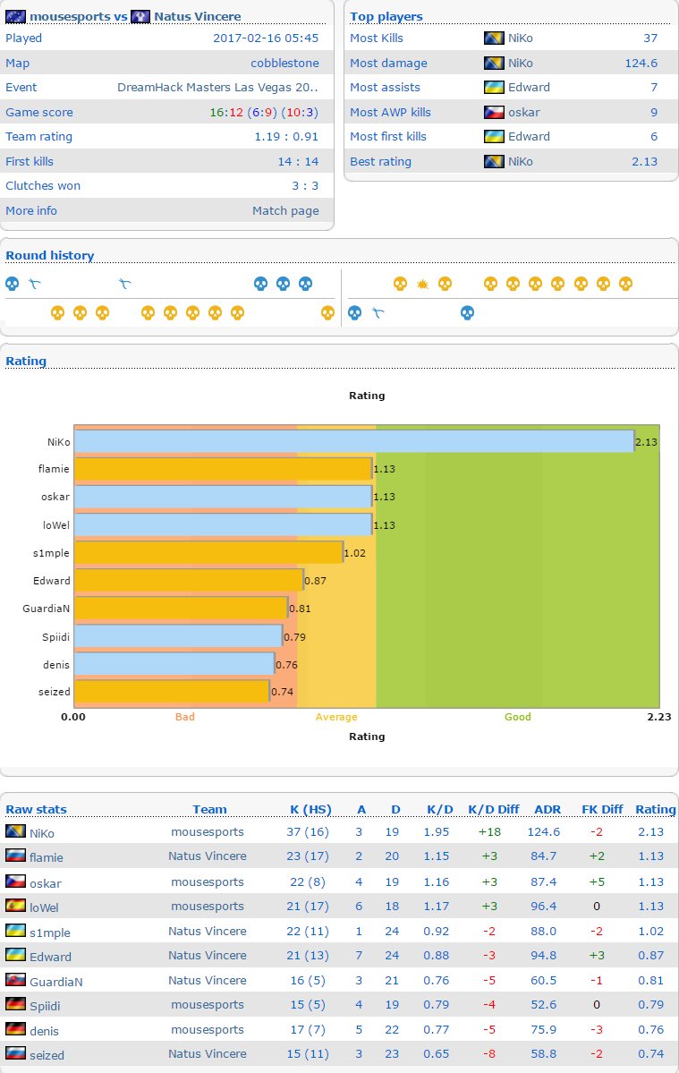HLTVorg's tweet image. Stats for @mousesports vs @natusvincere (16-12, Cobblestone) in #DHMasters