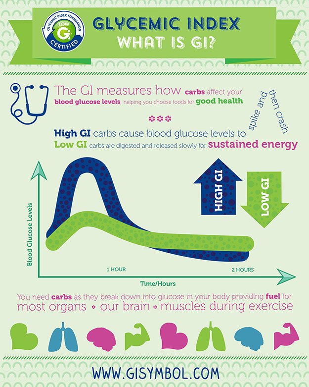 #LowGI foods release carbohydrates into blood slowly,  contributing to more steady energy levels throughout the day. gifoundation.co.za/_1