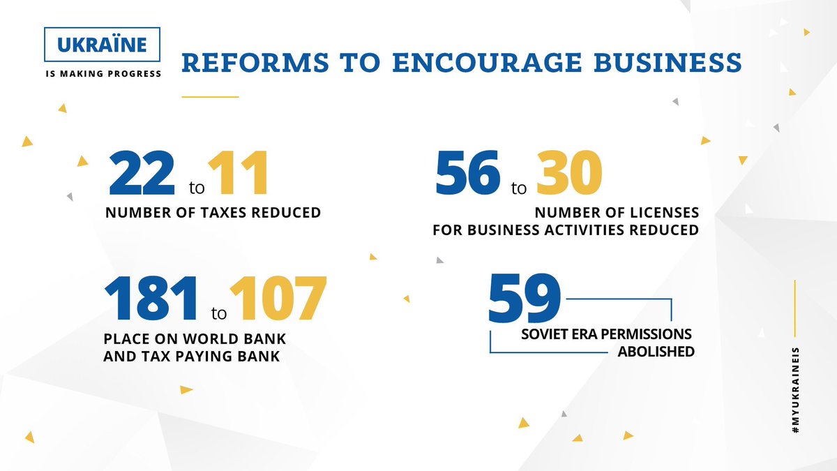 UKRinLatvia's tweet photo. #UkraineIsChanging Nodokļu reformas ietvaros #Ukraina ieviesa veselu virkni pasākumu biznesa atbalstam #UAreforms #Reforms4Ukraine https://t.co/lWo9my64B0