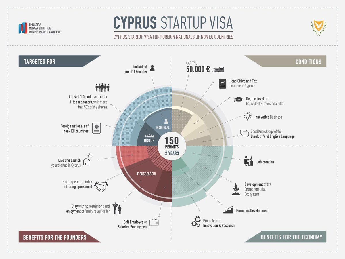 Proposed by <a href="/CyManifesto/">CY StartupManifesto</a>, now a reality. #Cyprus #Startup #Visa scheme. Startups &amp; #Gov = better ecosystem #Growth  <a href="/Petrides_C/">ConstantinosPetrides</a>