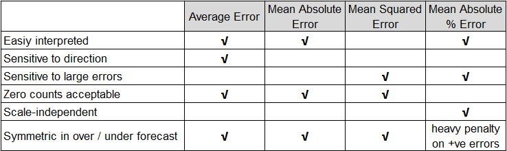 robertnsills's tweet image. Selecting #ForecastingMethods in #DataScience buff.ly/2lImXLl