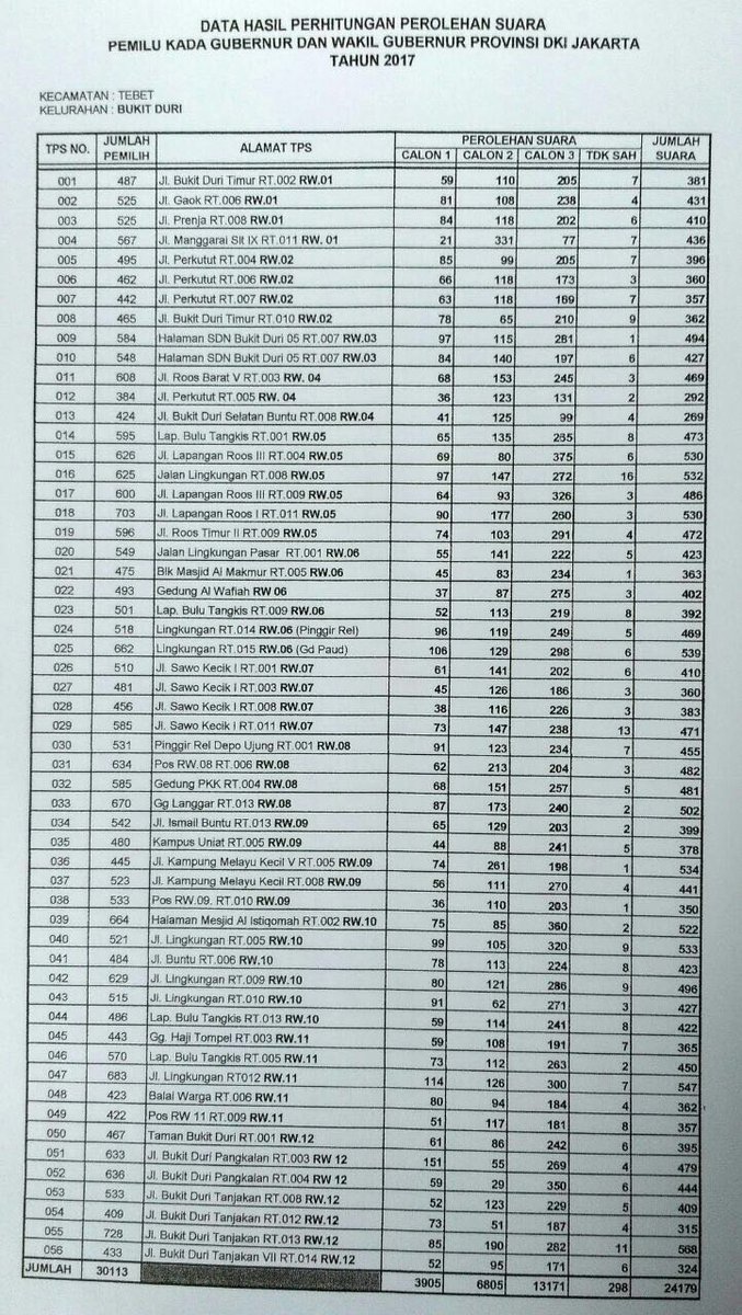 RobbyAryansyah's tweet photo. @PKSejahtera @PKSJerman @PKSjakpus @PKSJaktim @PKSJakarta @pandji @Gerindra @sandiuno @aniesbaswedan min datanya beda!! TPS 36! Hoax gak ni? https://t.co/k9WuFslZK8