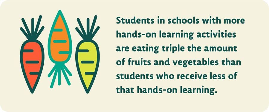 Farm2Inst's tweet photo. Students in schools with more hands-on food + garden activities (i.e. #farmtoschool) eat 3xs the #fruits + #veggies, according to @FoodCorps https://t.co/H8YLYb1t2D