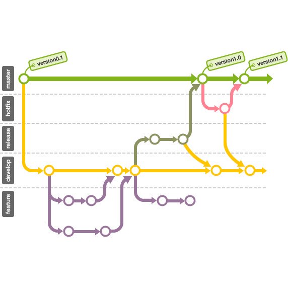 Learn about Git tonight! For more info, head to tinyurl.com/gitphaseone