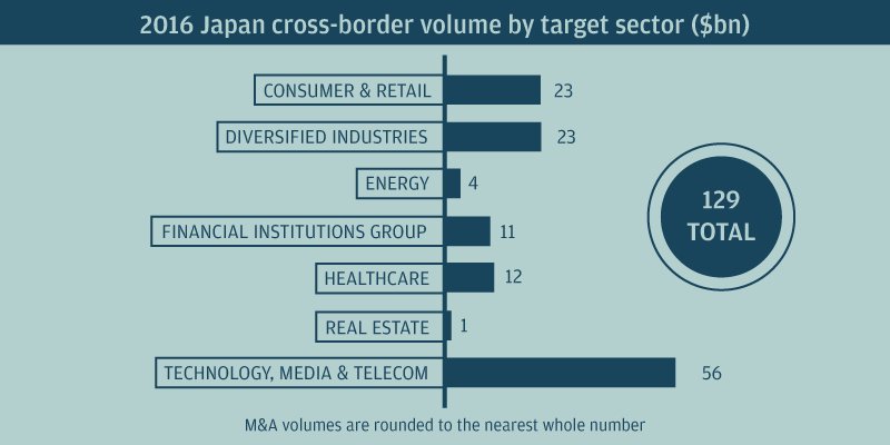 Is Japan the country to watch? New M&amp;A insights from $JPM: bit.ly/2kLpwbs
