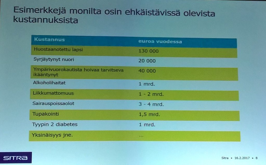 Liikkumattomuuden kustannukset yhteiskunnalle on 1-2 mrd euroa per vuosi! <a href="/SitraFund/">Sitra</a> #vaikuttavuusinvestointi